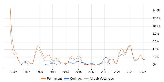 Job vacancy trend for VPN in Halifax Job vacancy trend for VPN in Halifax