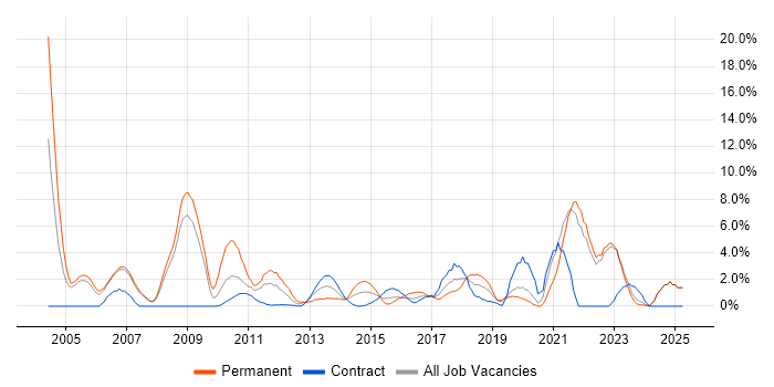 Job vacancy trend for WAN in Halifax