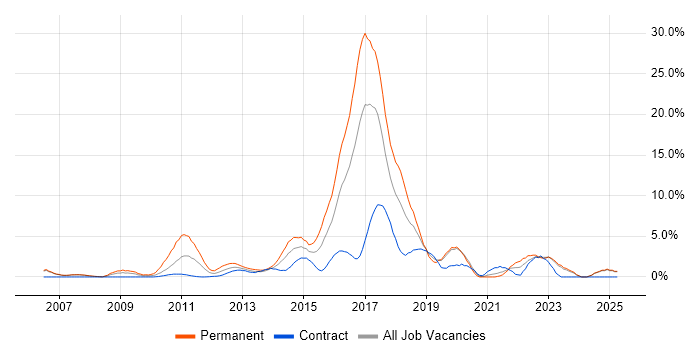 Job vacancy trend for Waterfall in Halifax