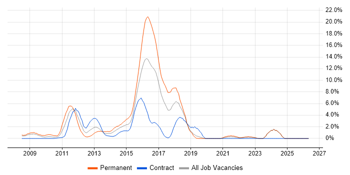 WCF job vacancy trend in Halifax