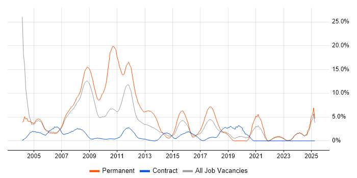 Job vacancy trend for Web Development in Halifax