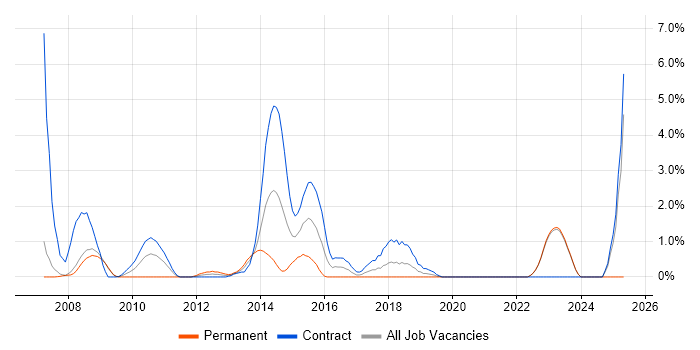 Job vacancy trend for WebSphere MQ in Halifax Job vacancy trend for WebSphere MQ in Halifax