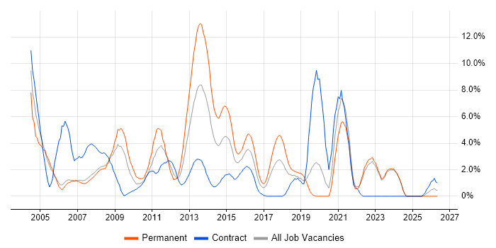 Windows Server job vacancy trend in Halifax