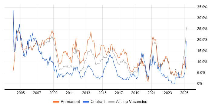 Job vacancy trend for Windows in Halifax Job vacancy trend for Windows in Halifax