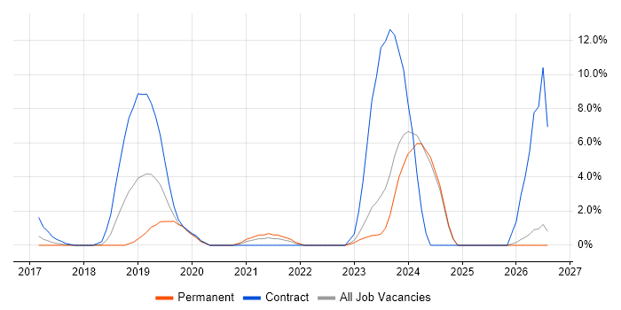 Workday job vacancy trend in Halifax