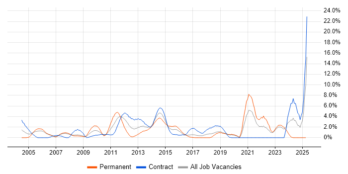 Job vacancy trend for Workflow in Halifax Job vacancy trend for Workflow in Halifax