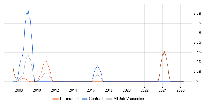 XML Schema job vacancy trend in Halifax