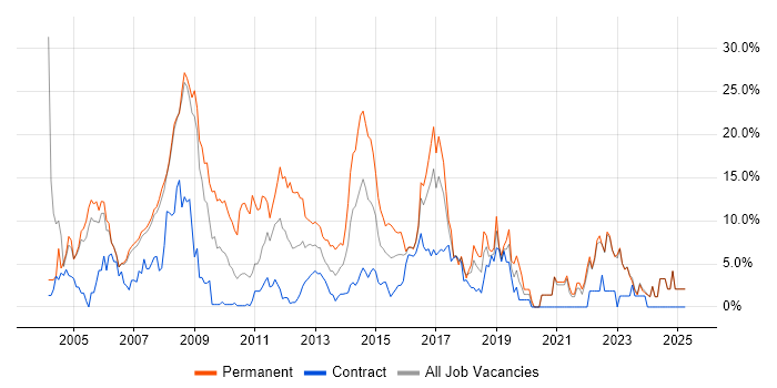 Job vacancy trend for XML in Halifax