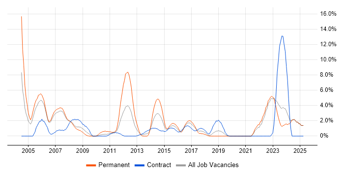 Job vacancy trend for XSLT in Halifax Job vacancy trend for XSLT in Halifax