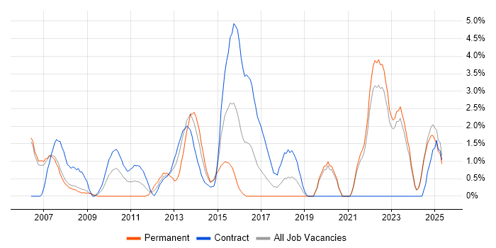 Job vacancy trend for zOS in Halifax