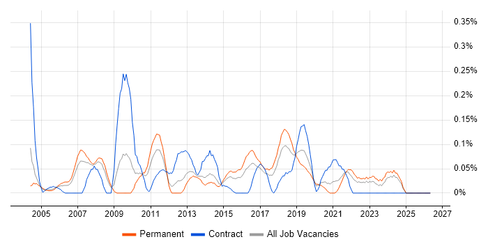 Handset job vacancy trend in West Yorkshire