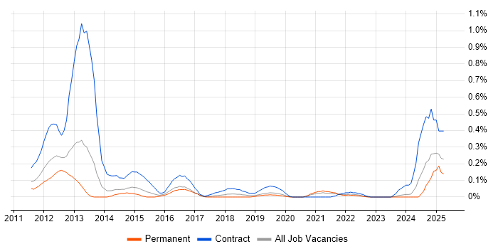 Job vacancy trend for HAProxy in West Yorkshire Job vacancy trend for HAProxy in West Yorkshire