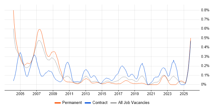Hardware Engineer job vacancy trend in West Yorkshire