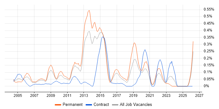 Hardware Maintenance job vacancy trend in West Yorkshire