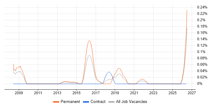 Head of Applications job vacancy trend in West Yorkshire