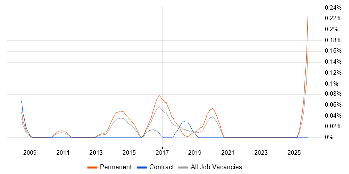 Head of Business Intelligence job vacancy trend in West Yorkshire
