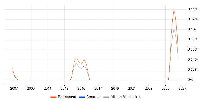 Head of Compliance job vacancy trend in West Yorkshire