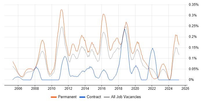 Job vacancy trend for Head of Development in West Yorkshire