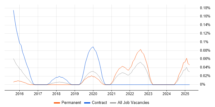 Job vacancy trend for Head of Digital Transformation in West Yorkshire Job vacancy trend for Head of Digital Transformation in West Yorkshire