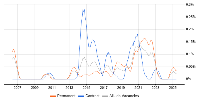 Job vacancy trend for Head of Digital in West Yorkshire