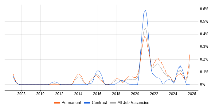 Head of Engineering job vacancy trend in West Yorkshire