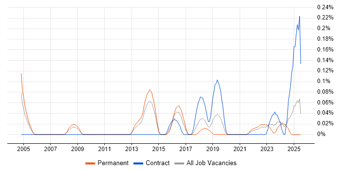 Job vacancy trend for Head of Information Security in West Yorkshire Job vacancy trend for Head of Information Security in West Yorkshire