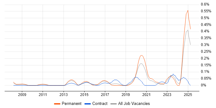Job vacancy trend for Head of IT Operations in West Yorkshire Job vacancy trend for Head of IT Operations in West Yorkshire