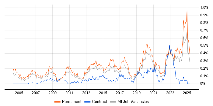Job vacancy trend for Head of IT in West Yorkshire Job vacancy trend for Head of IT in West Yorkshire