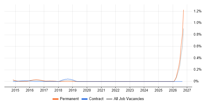 Head of Management Information job vacancy trend in West Yorkshire