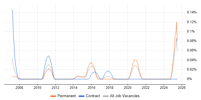 Job vacancy trend for Head of Marketing in West Yorkshire Job vacancy trend for Head of Marketing in West Yorkshire