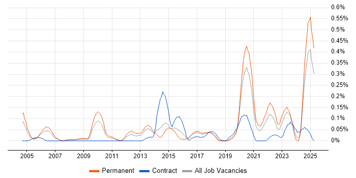 Job vacancy trend for Head of Operations in West Yorkshire Job vacancy trend for Head of Operations in West Yorkshire
