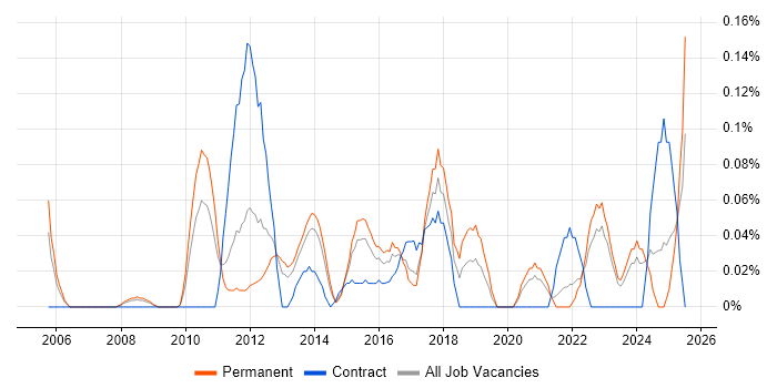 Job vacancy trend for Head of PMO in West Yorkshire Job vacancy trend for Head of PMO in West Yorkshire