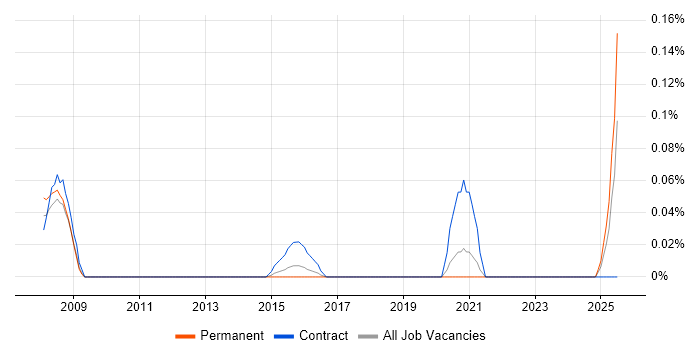 Job vacancy trend for Head of Procurement in West Yorkshire