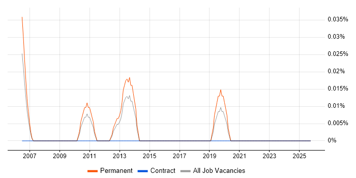 Head of Product Management job vacancy trend in West Yorkshire