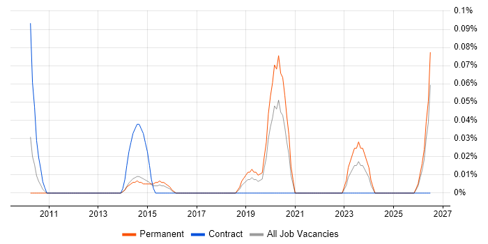 Head of Project Delivery job vacancy trend in West Yorkshire