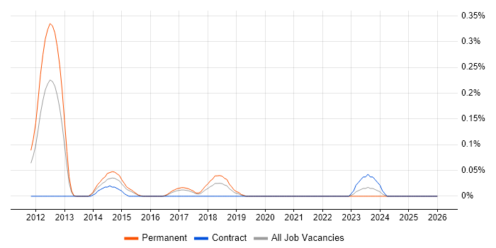 Head of QA job vacancy trend in West Yorkshire