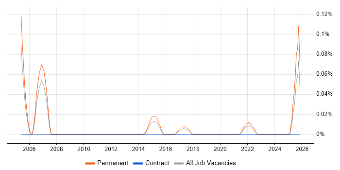 Head of Sales job vacancy trend in West Yorkshire