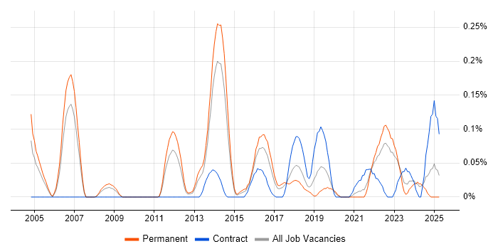 Job vacancy trend for Head of Security in West Yorkshire Job vacancy trend for Head of Security in West Yorkshire