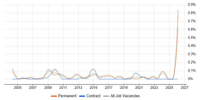 Head of Service Delivery job vacancy trend in West Yorkshire