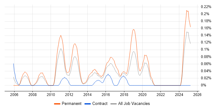 Job vacancy trend for Head of Software Development in West Yorkshire Job vacancy trend for Head of Software Development in West Yorkshire