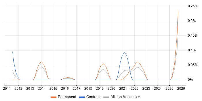Head of Software Engineering job vacancy trend in West Yorkshire