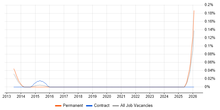 Head of Technical Architecture job vacancy trend in West Yorkshire
