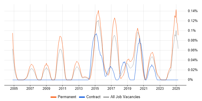 Job vacancy trend for Head of Technology in West Yorkshire Job vacancy trend for Head of Technology in West Yorkshire