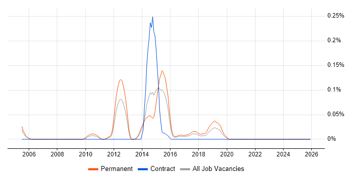 Head of Testing job vacancy trend in West Yorkshire
