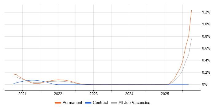Headless CMS job vacancy trend in West Yorkshire Headless CMS job vacancy trend in West Yorkshire