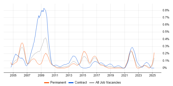 Job vacancy trend for Health Informatics in West Yorkshire Job vacancy trend for Health Informatics in West Yorkshire