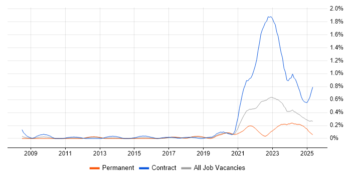 Job vacancy trend for Health Technology in West Yorkshire Job vacancy trend for Health Technology in West Yorkshire
