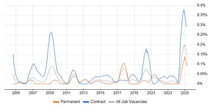 Job vacancy trend for Healthcare Manager in West Yorkshire Job vacancy trend for Healthcare Manager in West Yorkshire
