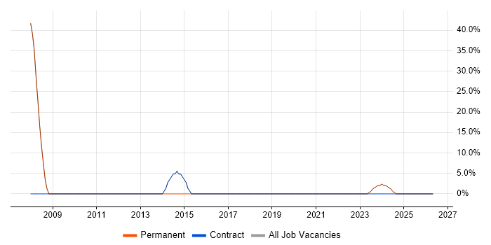 Developer job vacancy trend in Hebden Bridge