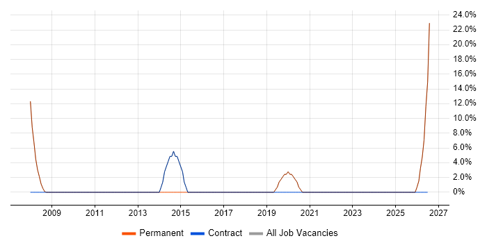 Social Skills job vacancy trend in Hebden Bridge